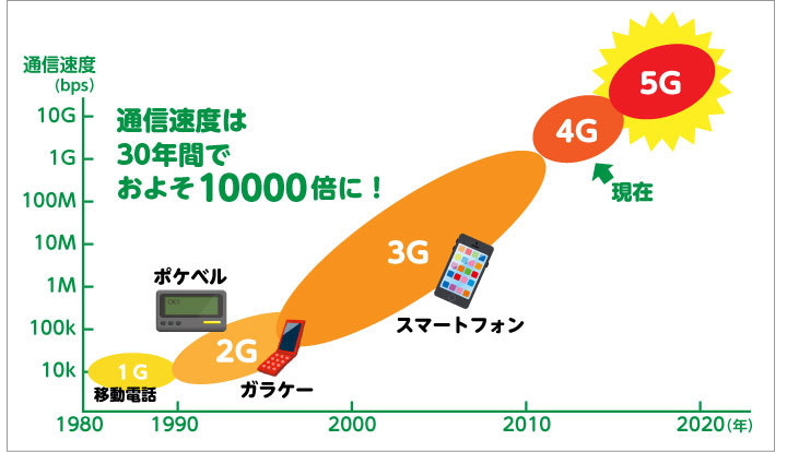 速度 5g 通信 5G通信速度はどれくらい？5Gで実現できることや注意点を確認しよう｜格安SIM・格安スマホの基礎知識｜イオンの格安スマホ・格安SIM【イオンモバイル】