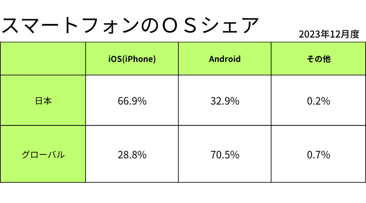 スマートフォンのOSシェア 日本と世界の違い