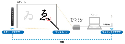 プロジェクター投影スクリーンに文字を書き込む方法 - 日本パソコン 