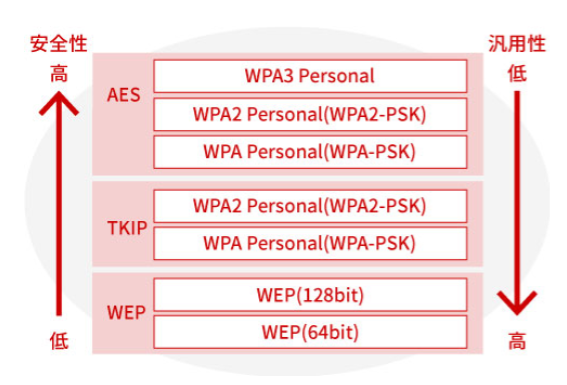 Wi-Fi通信の認証方式と暗号化