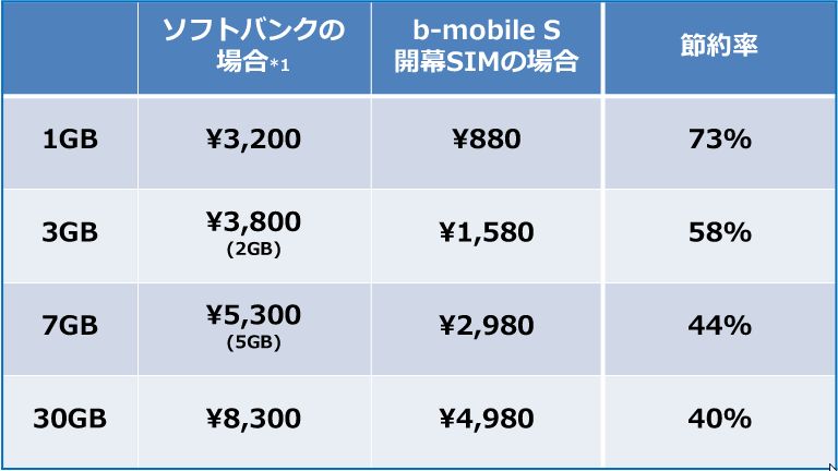 b-mobile S 開幕SIM