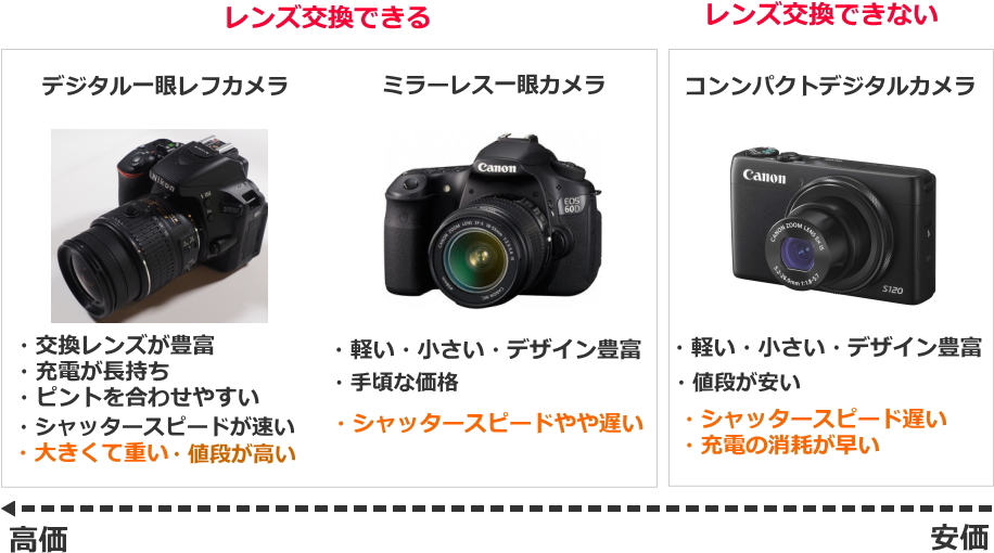 デジタルカメラの選び方