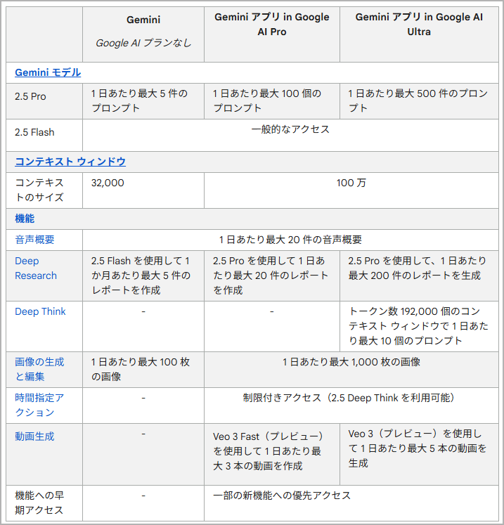Gemini公式の上限値が公開