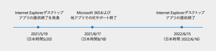 Internet Explorer11 2022年6月16日にサポート終了