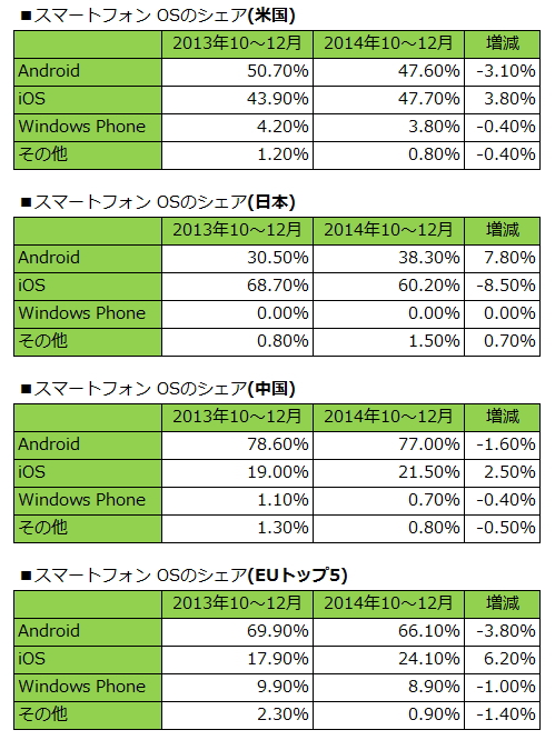 スマートフォンOS 2014年第4四半期<国別シェア>