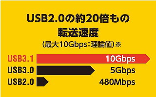 USBの転送速度