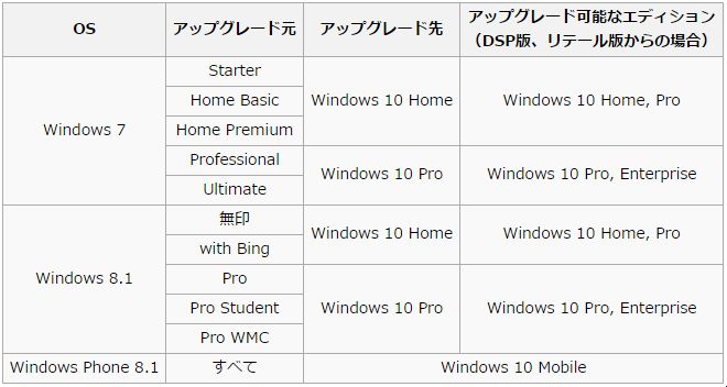 Windows10へアップグレード