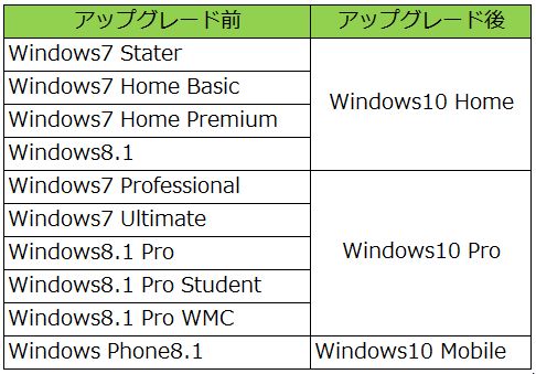 Windows10のアップグレードできるエディション