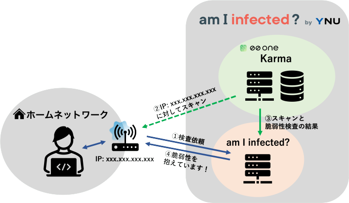 am I infected?とは